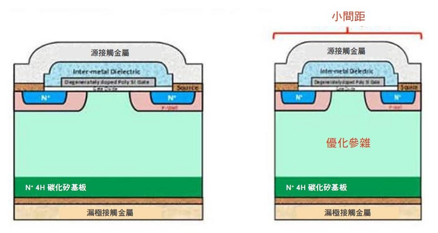 Cree的第二代（左） 和第三代（右）SiC 製程結構的比較顯示差異不大，但這些剖面圖並未顯示出最終的性能規格改進。（source：Cree/Wolfspeed）