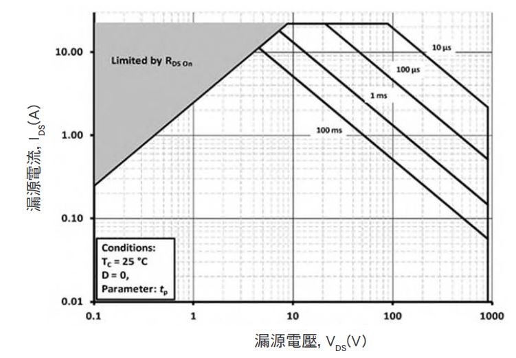 Cree的C3M0280090J安全工作區曲線顯示了其IDS與VDS能力的關係。（圖片來源：Cree/Wolfspeed）