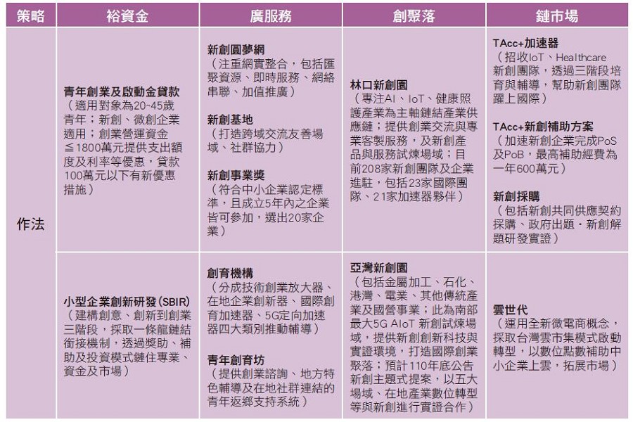 經濟部中小企業協助創新創業的政策（source：中小企業處；智動化整理）