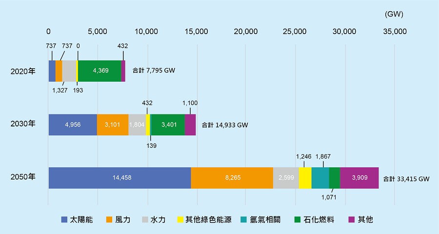 全球電力設備發電量統計（累積、發電源別）  （source：國際能源署（IEA）；智動化整理）