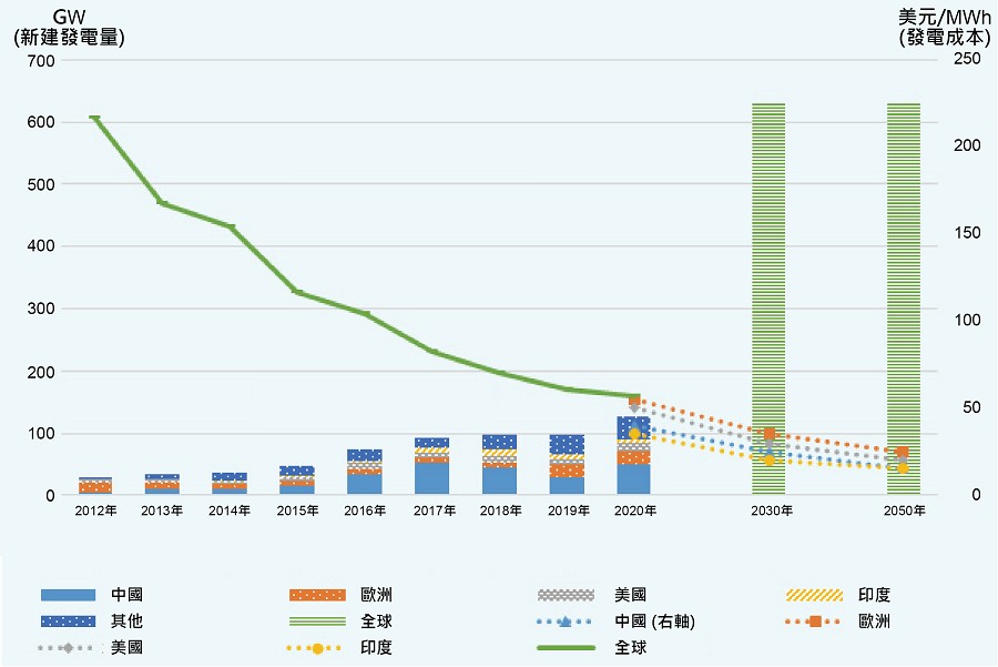 新建置太陽能發電量與成本  （source：國際能源署（IEA）；智動化整理）