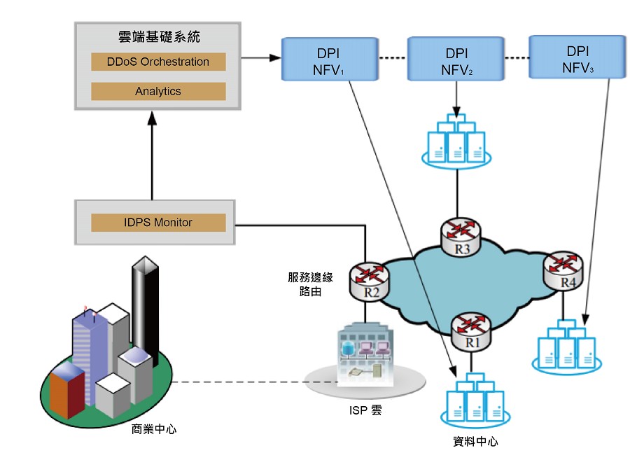 透過SDN和NFV來緩解DDoS攻擊。（source：IEEE；智動化整理）