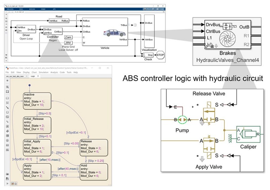 帶有防鎖死煞車演算法和液壓致動的車輛模型。