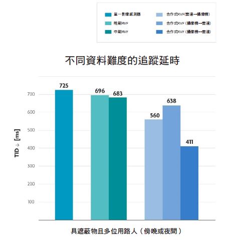 經過多項標準的綜合評估，包含傍晚、夜間、受到遮蔽且多位弱勢用路人（vulnerable road user；VRU）在場的情境設定下，合作式RVF的延遲已成功降至411ms。（source：imec）