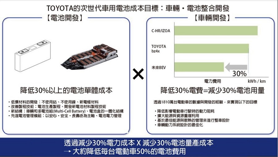 透過EV車和電池的整合開發，實現降低電池成本的目標（source：豐田汽車；CTIMES整理）