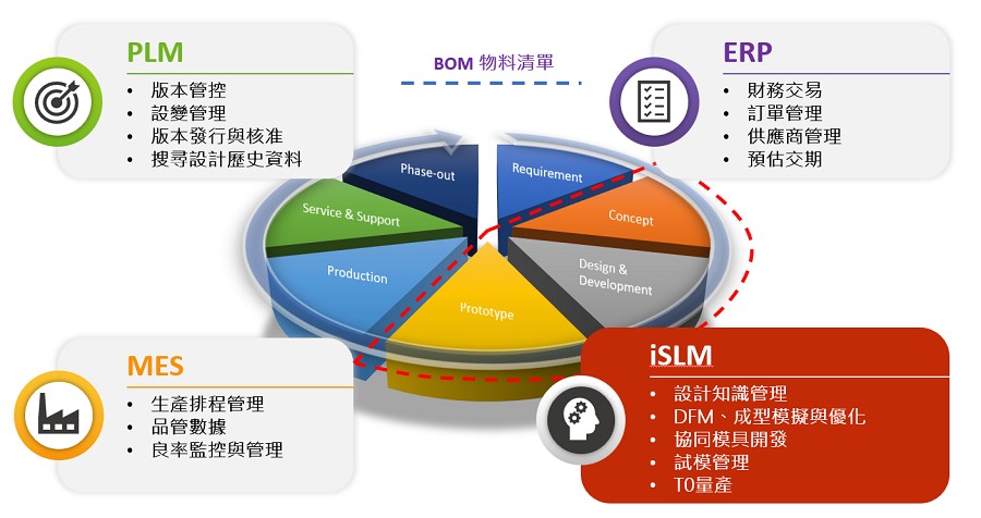 iSLM具備可追蹤設計優化過程及獲取成型知識的完整功能，達到更全面的產品開發生命週期管理。
