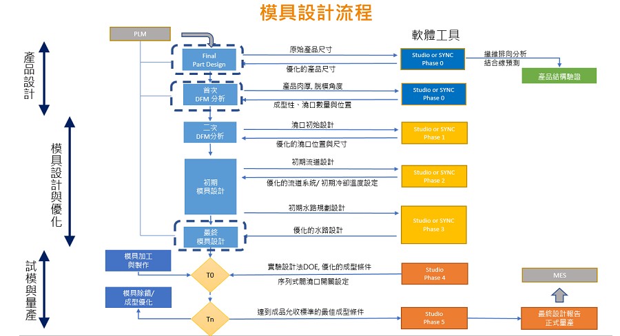 典型的模具開發流程包括由模擬驅動的一連串設計與優化，一般的PLM卻只能儲存相當有限的資訊，不利將來運用。
