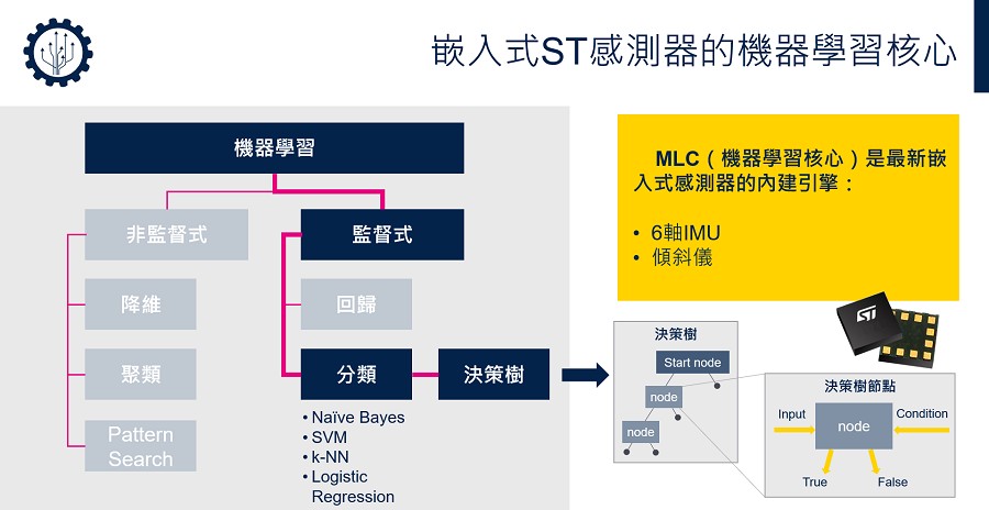 嵌入式ST感測器的機器學習核心