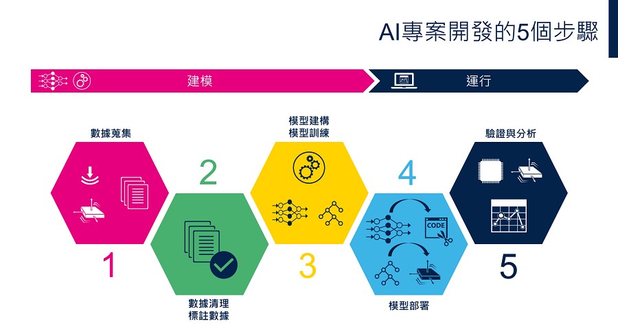 AI專案開發的五個步驟