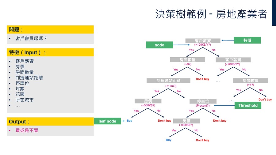 決策樹範例（以房地產業者為例）