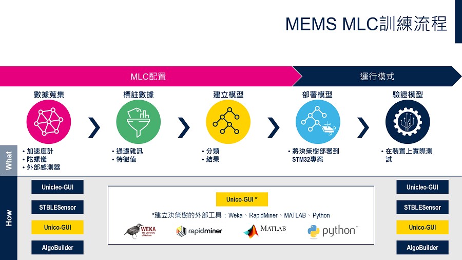 MEMS MCL訓練流程