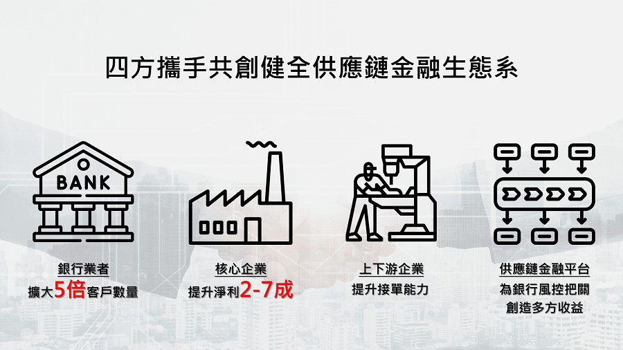 天逸財金科技推出的供應鏈金融平台能夠同時滿足銀行業者、核心企業及上下游供應商需求，四方攜手共創更健全的供應鏈金融生態系。