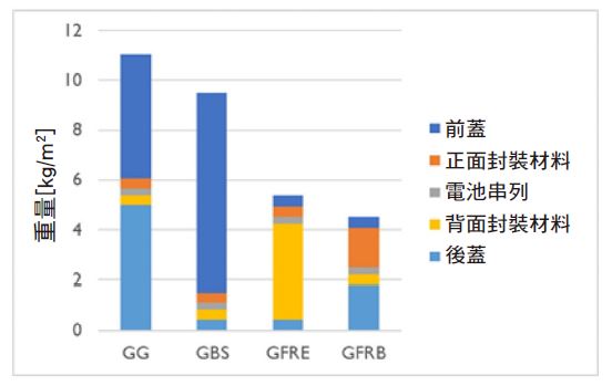 愛美科在2021歐洲太陽能光電展上發表兩項VIPV模組的輕量化方案，包含以玻璃纖維強化材料的封裝膠（GFRE）或背板（GFRB）取代正面或背面玻璃面板；這些方案與傳統雙玻璃（GG）或玻璃背板（GBS）方法相比，成功大幅減少50%的模組重量。（source：imec）