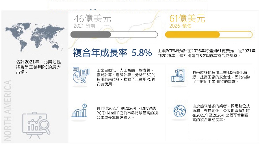 工業電腦的市場機會。(source：MarketsandMarkets Research；智動化整理)