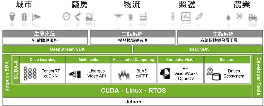 NVIDIA Jetson 技術的嵌入式系統開發套件和模組。（source：NVIDIA；智動化整理）