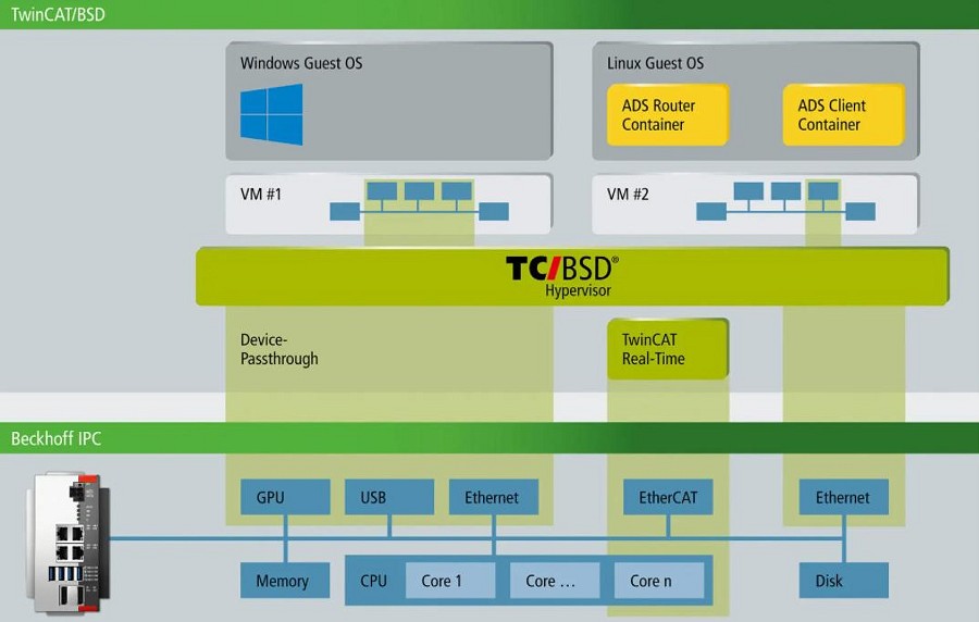 Beckhoff的TwinCAT機器學習伺服器是一個接近即時的推理引擎。（source：Innovation Post；智動化整理）