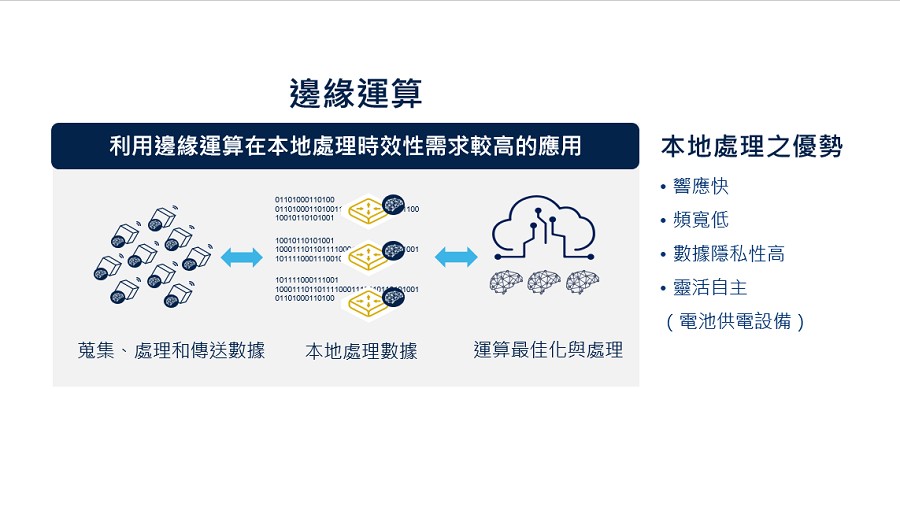 邊緣運算處理流程
