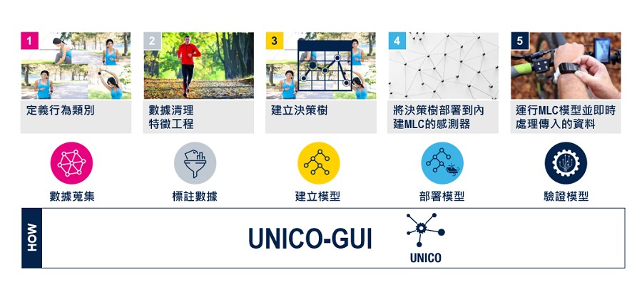 UNICO-GUI上的五個開發步驟
