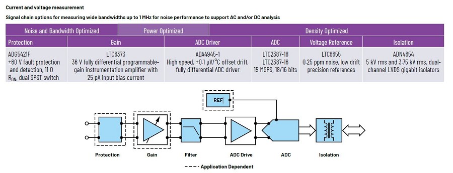 精密寬頻寬電流/電壓測量功率優化型訊號鏈