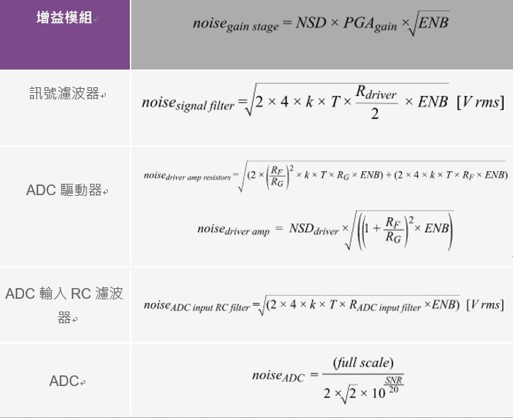 差分訊號鏈的各雜訊源圖表