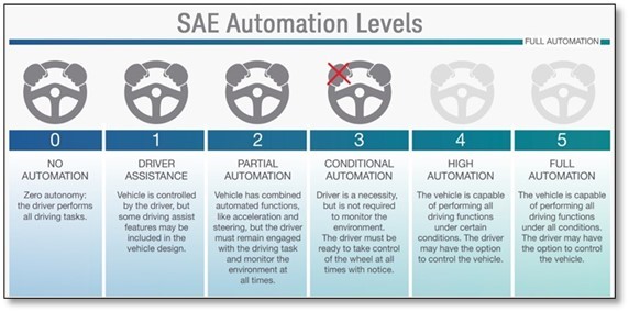 國際汽車工程師學會（SAE）制定的自動駕駛等級