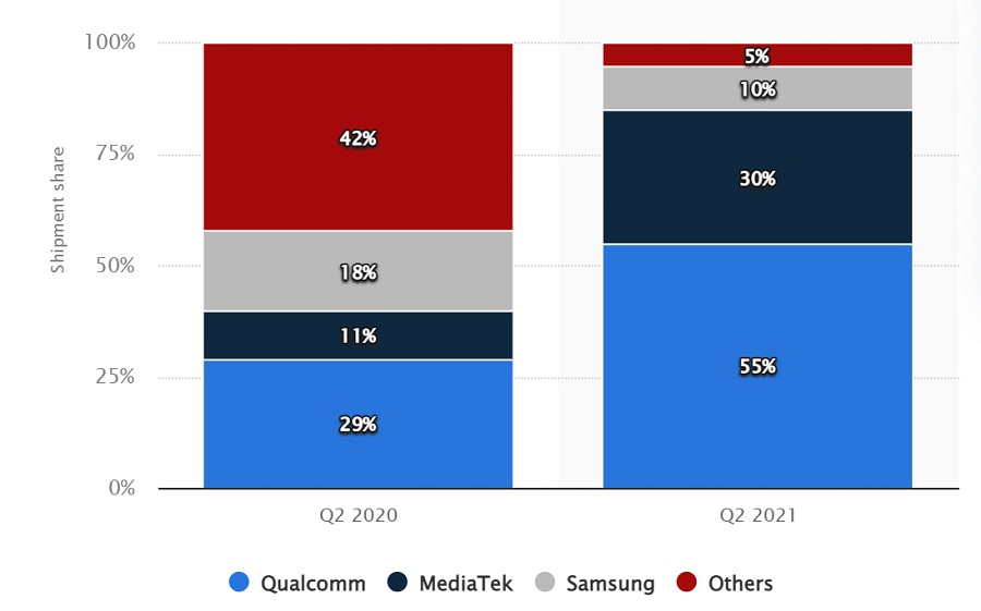 全球5G應用處理器(AP)的市佔分布。（source: statista）