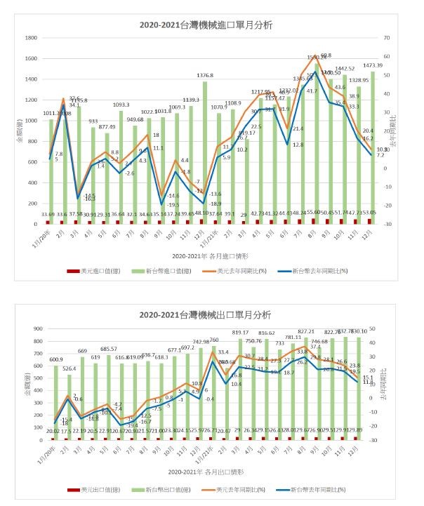 雖然台灣機械業長期受惠於出口穩定成長，產值已順利突破兆元，但相較於每年進口設備金額，要推動進口替代還有相當大的努力空間。（source:TAMI）