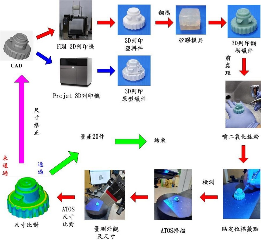 研究流程[5]