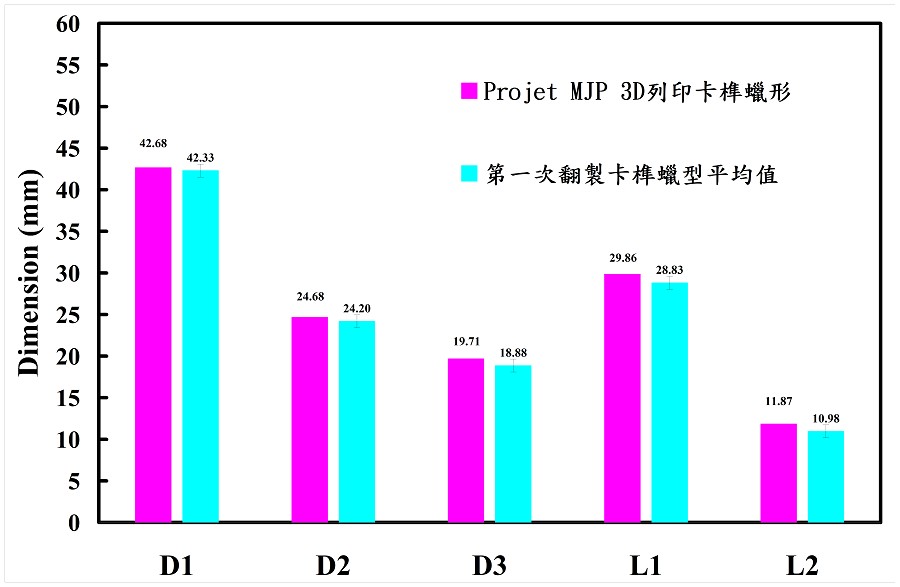 第一次研究運用矽膠模具所翻製卡榫蠟型平均值與運用Projet MJP 3D列印卡榫蠟形於五個關鍵尺寸的誤差量[5]