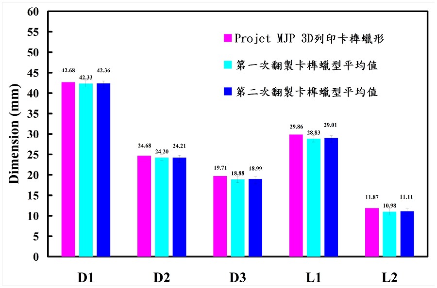 第二次研究運用矽膠模具所翻製卡榫蠟型平均值與運用Projet MJP 3D列印卡榫蠟形於五個關鍵尺寸的誤差量[5]