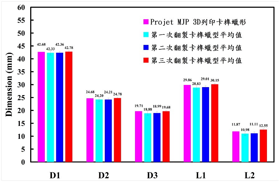 第三次研究運用矽膠模具所翻製卡榫蠟型平均值，與運用Projet MJP 3D列印卡榫蠟形於五個關鍵尺寸的誤差量。[5]