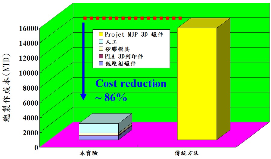 運用本研究方法與傳統方法製作二十件精密蠟型的總製作成本比較圖[5]