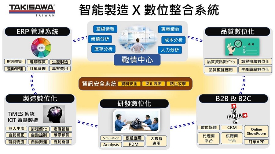 台灣瀧澤科技串連整合既有ERP管理、CRM及B2B & B2C、資訊安全等資源，以瞭解製程真正合理化需求，進而打造智能製造x數位整合系統的戰情室（source：瀧澤科技）