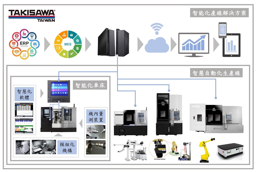 歸功於瀧澤自2020年邁進數位元年，落實設計、製造數位化後，強調若能與客戶共同創造最大及最佳化效益的適用配套方案更為重要！（source:台灣瀧澤科技）