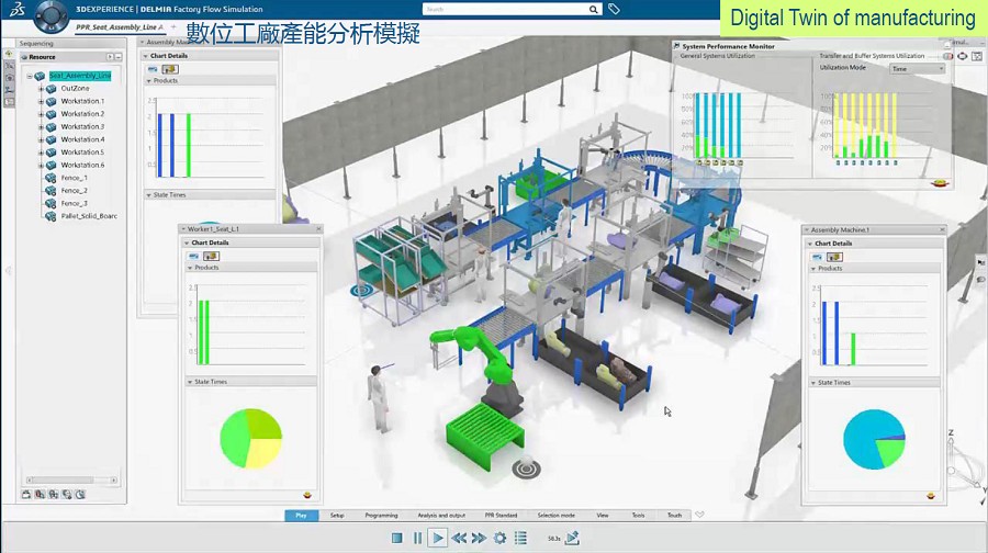 當製造業完成3D設計產品後，即可在實際量產前模擬驗證強度、測試有無電磁輻射干擾，再利用大數據分析引擎累積的經驗，優化生產流程。（source: DASSAULT SYSTEMES）