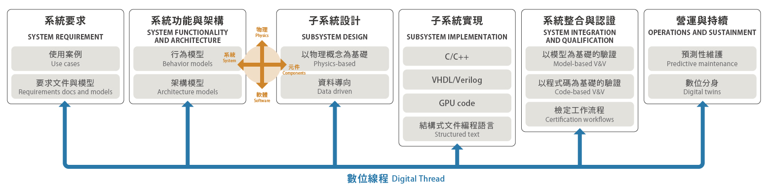 實用型的數位轉型，以一個數位線程串連起系統，從要求到架構再到測試與營運中的系統，開啟了改善模型、流程與最終產品的機會。