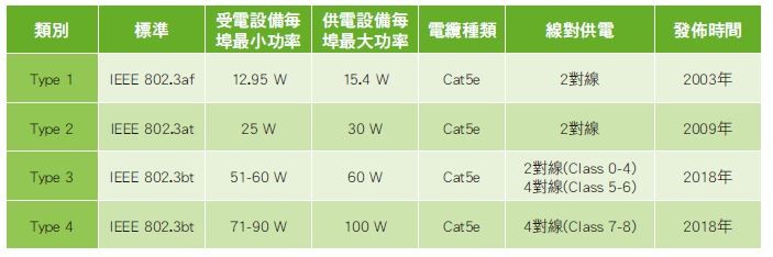不斷演進的PoE標準概覽