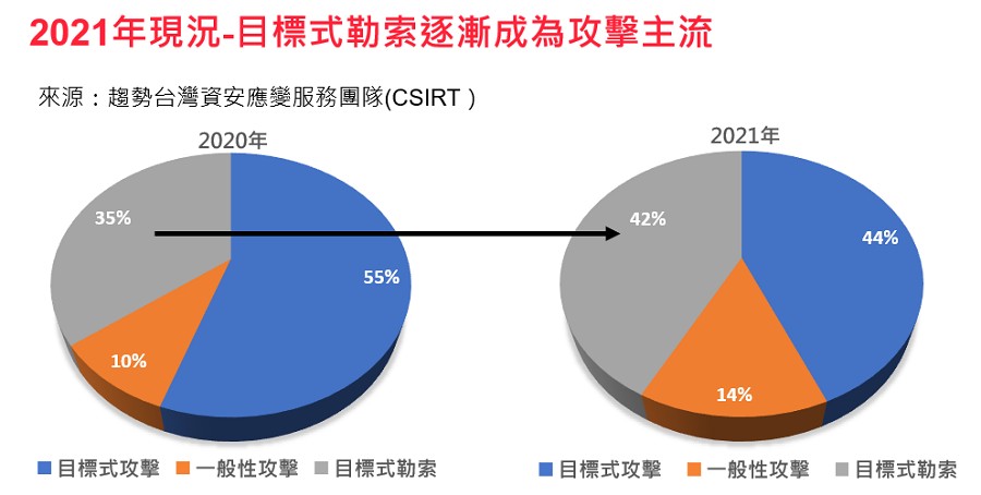 目標式勒索漸成攻擊主流。(Source：TXOne Networks)