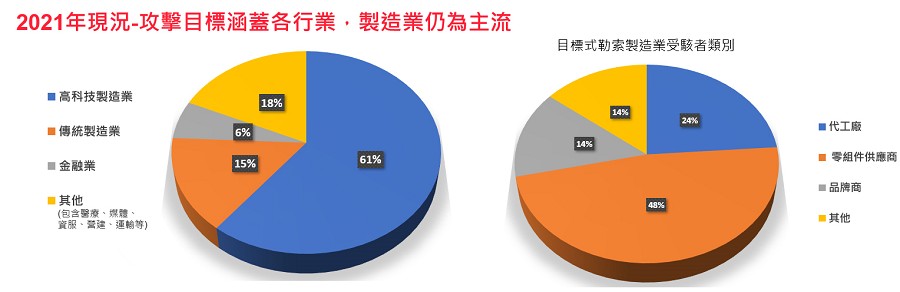 製造業成駭客攻擊目標。(Source：TXOne Networks)