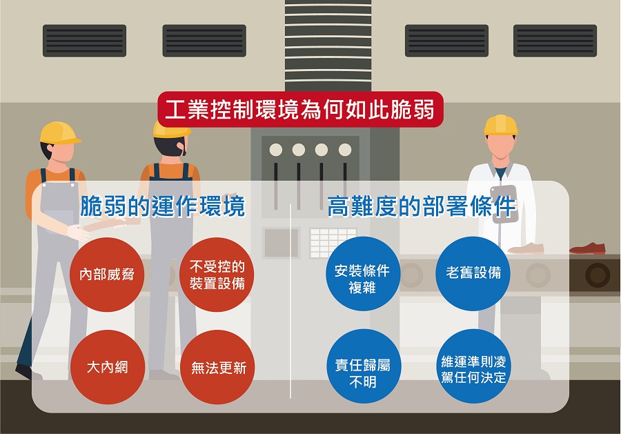 掌控及部署工控環境難度高。(智動化製圖；資料：TXOne Networks)