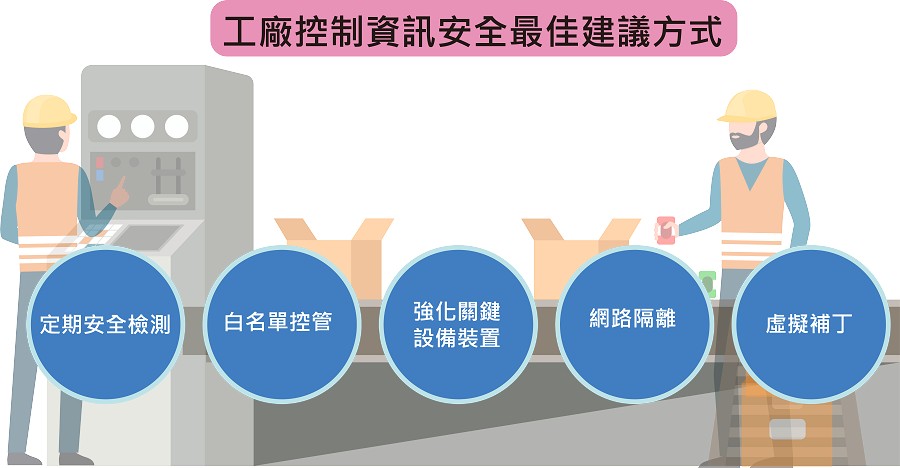工控資安最佳建議。(智動化製圖；資料：TXOne Networks)