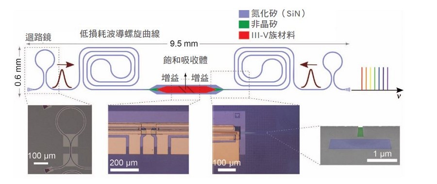 imec與根特大學光子學研究團隊聯手設計整合於氮化矽平台的鎖模雷射元件。