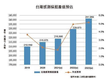 台灣感測器產業值推估。(Source：工研院)