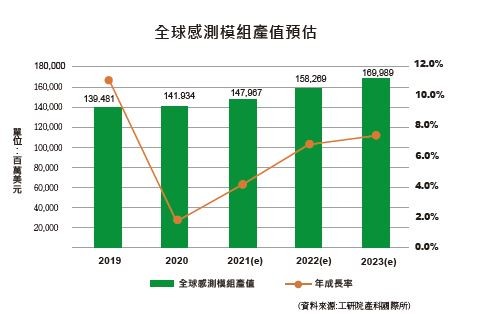 全球感測器產業值推估。(Source：工研院)