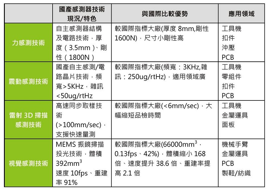 國產感測技術與國際相比，仍有追趕空間。(Source：工研院)