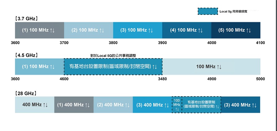 :5G是透過Sub 6(3.7 GHz和4.5GHz)和毫米波(28GHz)的頻段進行通訊。(source：日本總務省情報通訊白皮書；作者整理)