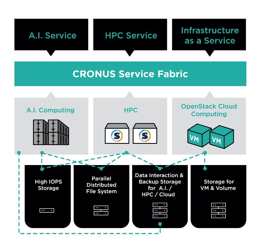 GARAOTUS提供一個友善的圖形化科學運算及管理平台「CRONUS」，並架構在底層HPC的整體解決方案，用以加速科學研究的分析。（source：GARAOTUS）