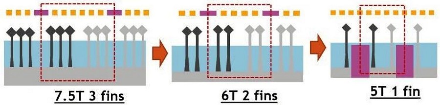 為了進一步微縮標準單元，FinFET架構必須減少鰭片數量，新一代設計的鰭片構形會更長、更薄且更緊密，驅動電流會隨之降低，變異性也會增加。