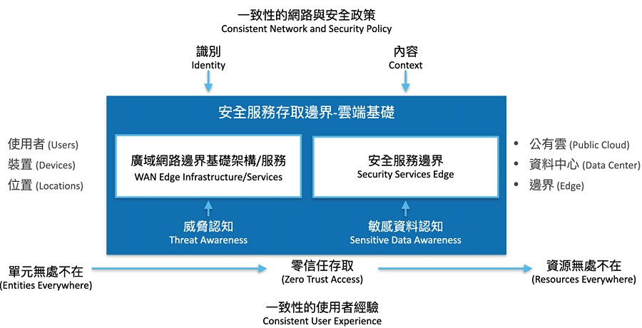 一致性的網路與安全政策。(source：雲端安全聯盟)