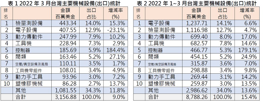 今年1~3月台灣出口傳統淡季的控制器出口金額持續表現亮眼，顯示目前控制器交期雖久，但產業搶貨與備貨期拉長的情勢不變。（source:TAMI）